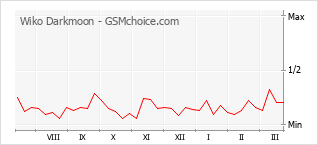Le graphique de popularité de Wiko Darkmoon