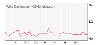 Grafico di modifiche della popolarità del telefono cellulare Wiko Darkmoon