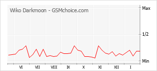 Populariteit van de telefoon: diagram Wiko Darkmoon