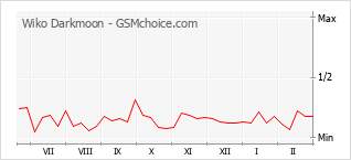 Диаграмма изменений популярности телефона Wiko Darkmoon
