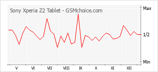 Diagramm der Poplularitätveränderungen von Sony Xperia Z2 Tablet
