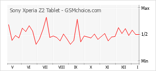 Gráfico de los cambios de popularidad Sony Xperia Z2 Tablet