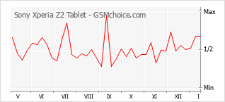 Le graphique de popularité de Sony Xperia Z2 Tablet