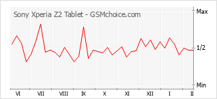 Grafico di modifiche della popolarità del telefono cellulare Sony Xperia Z2 Tablet