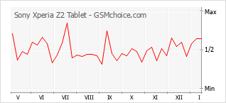 Populariteit van de telefoon: diagram Sony Xperia Z2 Tablet