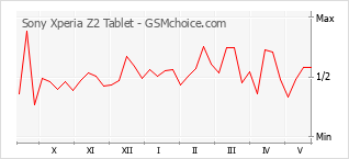 Traçar mudanças de populariedade do telemóvel Sony Xperia Z2 Tablet