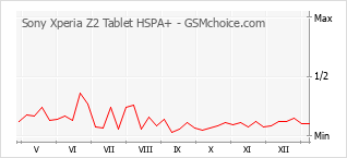 Diagramm der Poplularitätveränderungen von Sony Xperia Z2 Tablet HSPA+