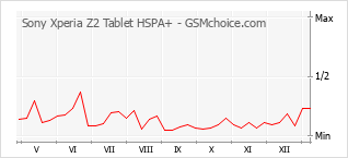 Popularity chart of Sony Xperia Z2 Tablet HSPA+