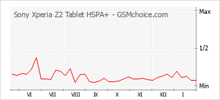 Gráfico de los cambios de popularidad Sony Xperia Z2 Tablet HSPA+