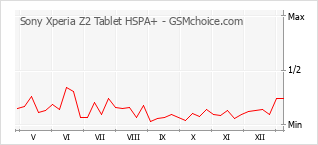 Le graphique de popularité de Sony Xperia Z2 Tablet HSPA+