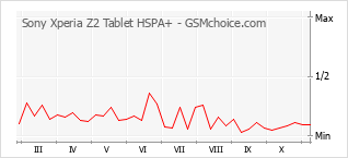 Grafico di modifiche della popolarità del telefono cellulare Sony Xperia Z2 Tablet HSPA+