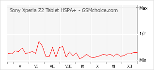 Populariteit van de telefoon: diagram Sony Xperia Z2 Tablet HSPA+