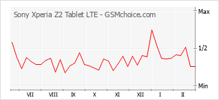 Grafico di modifiche della popolarità del telefono cellulare Sony Xperia Z2 Tablet LTE