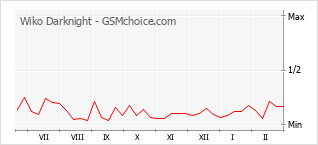 Gráfico de los cambios de popularidad Wiko Darknight