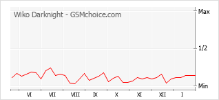 Grafico di modifiche della popolarità del telefono cellulare Wiko Darknight