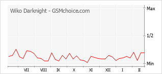 Populariteit van de telefoon: diagram Wiko Darknight