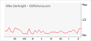 Traçar mudanças de populariedade do telemóvel Wiko Darknight