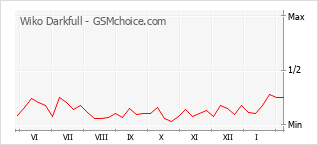 Popularity chart of Wiko Darkfull