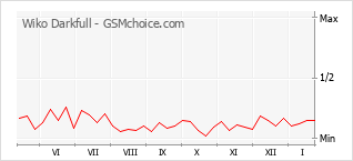 Gráfico de los cambios de popularidad Wiko Darkfull