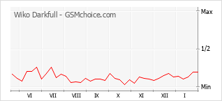 Le graphique de popularité de Wiko Darkfull