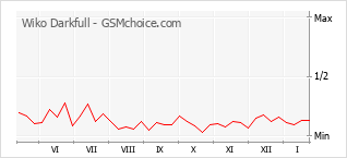 Populariteit van de telefoon: diagram Wiko Darkfull