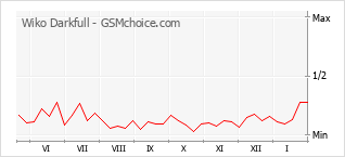 Диаграмма изменений популярности телефона Wiko Darkfull