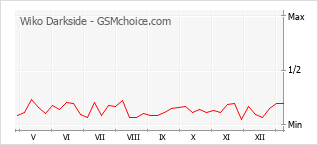 Popularity chart of Wiko Darkside