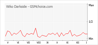 Le graphique de popularité de Wiko Darkside