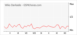 Traçar mudanças de populariedade do telemóvel Wiko Darkside