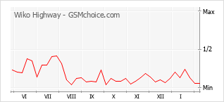 Diagramm der Poplularitätveränderungen von Wiko Highway