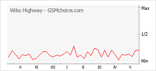 Gráfico de los cambios de popularidad Wiko Highway