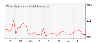 Grafico di modifiche della popolarità del telefono cellulare Wiko Highway