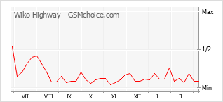 Populariteit van de telefoon: diagram Wiko Highway