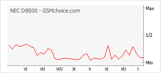Gráfico de los cambios de popularidad NEC DB500