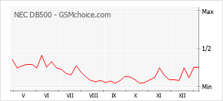 Le graphique de popularité de NEC DB500