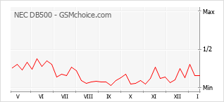 Grafico di modifiche della popolarità del telefono cellulare NEC DB500