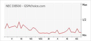 Populariteit van de telefoon: diagram NEC DB500