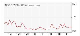 Диаграмма изменений популярности телефона NEC DB500