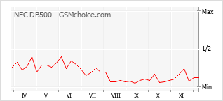 手機聲望改變圖表 NEC DB500