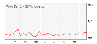 Diagramm der Poplularitätveränderungen von Wiko Kar 2
