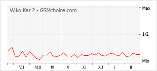 Popularity chart of Wiko Kar 2