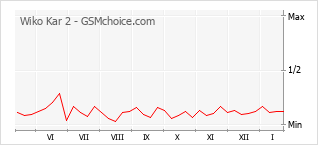 Gráfico de los cambios de popularidad Wiko Kar 2