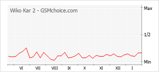 Le graphique de popularité de Wiko Kar 2