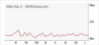 Grafico di modifiche della popolarità del telefono cellulare Wiko Kar 2