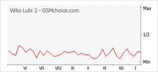 Diagramm der Poplularitätveränderungen von Wiko Lubi 2