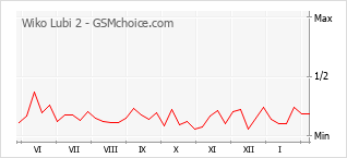 Gráfico de los cambios de popularidad Wiko Lubi 2