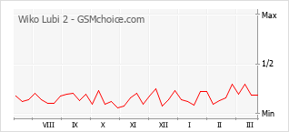 Le graphique de popularité de Wiko Lubi 2