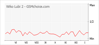 Grafico di modifiche della popolarità del telefono cellulare Wiko Lubi 2