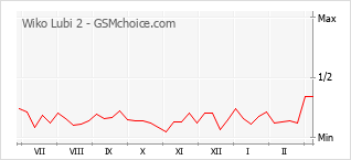 Диаграмма изменений популярности телефона Wiko Lubi 2