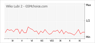 手機聲望改變圖表 Wiko Lubi 2